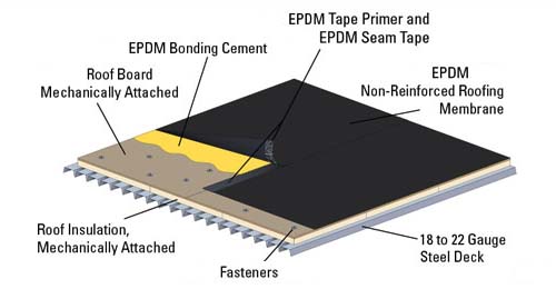 epdm roofing repair in Greater Vancouver area: Burnaby, Richmond, North Vancouver, Coquitlam, New Westminister, Surrey